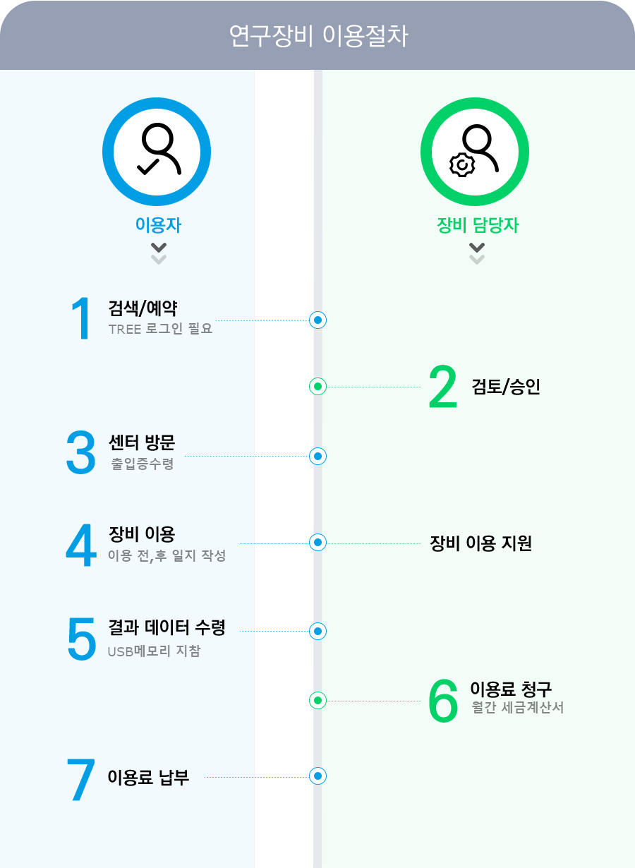 연구장비 이용절차 - 이용자는 검색/예약(tree 로그인 필요)을 진행한다. 장비 담당자가 검토와 승인을 하면 이용자는 센터를 방문(출입증 수령)하고 장비를 이용한다(이용 전, 후 일지 작성) 이때 장비 담당자는 장비 이용을 지원한다. 이용자는 결과 데이터를 수령(USB 메모리 지참)한다. 장비담당자가 이용료를 청구(월간 세금계산서)하면 이용자는 이용료를 납부하면 된다.