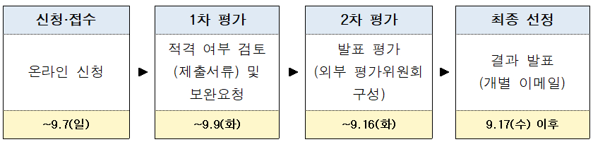 선정 절차 안내 이미지 – 자세한 내용은 다음 텍스트에서 설명
