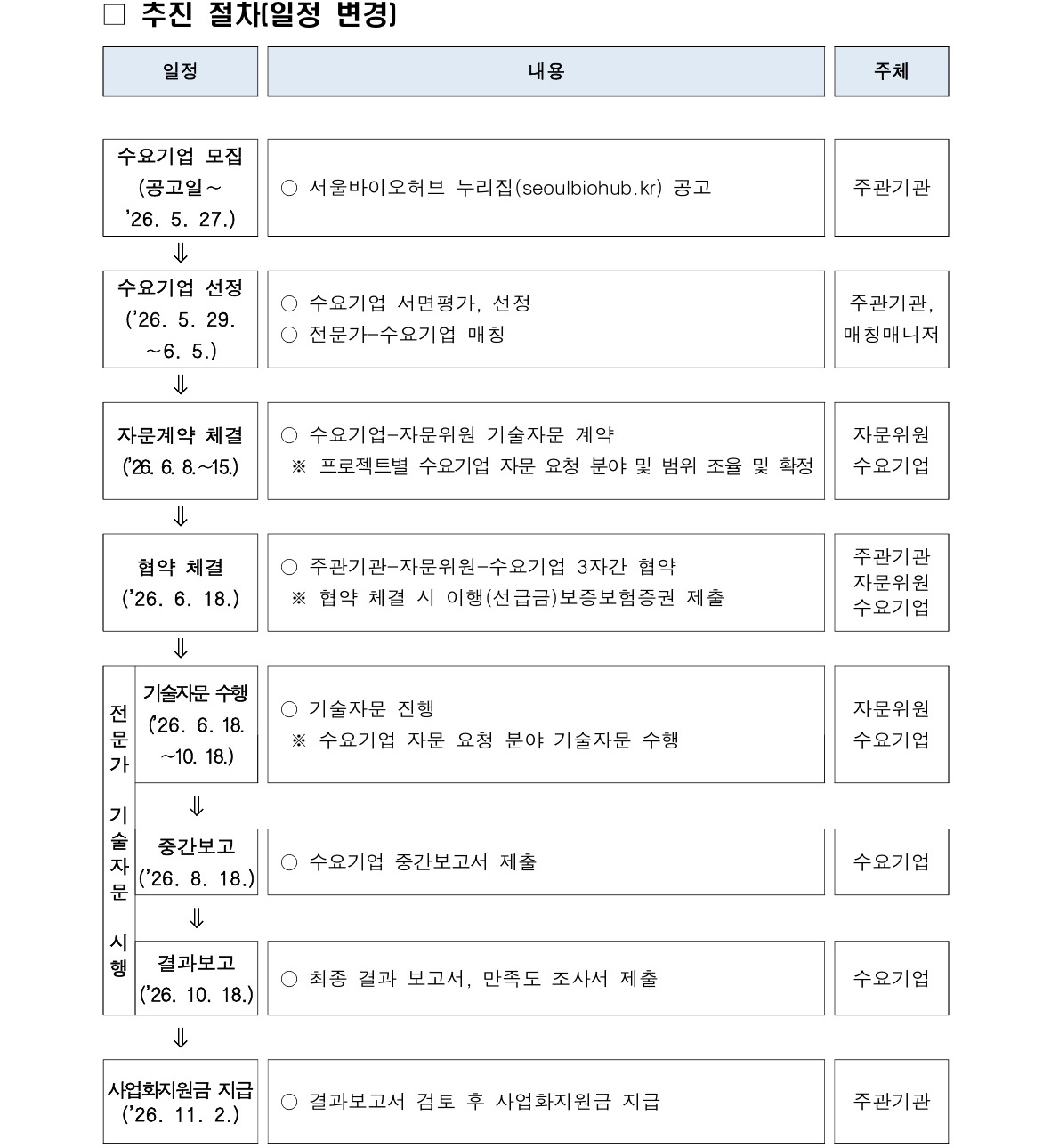 추진 절차 일정 변경 표 페이지 포스터 – 자세한 내용은 다음 텍스트에서 설명