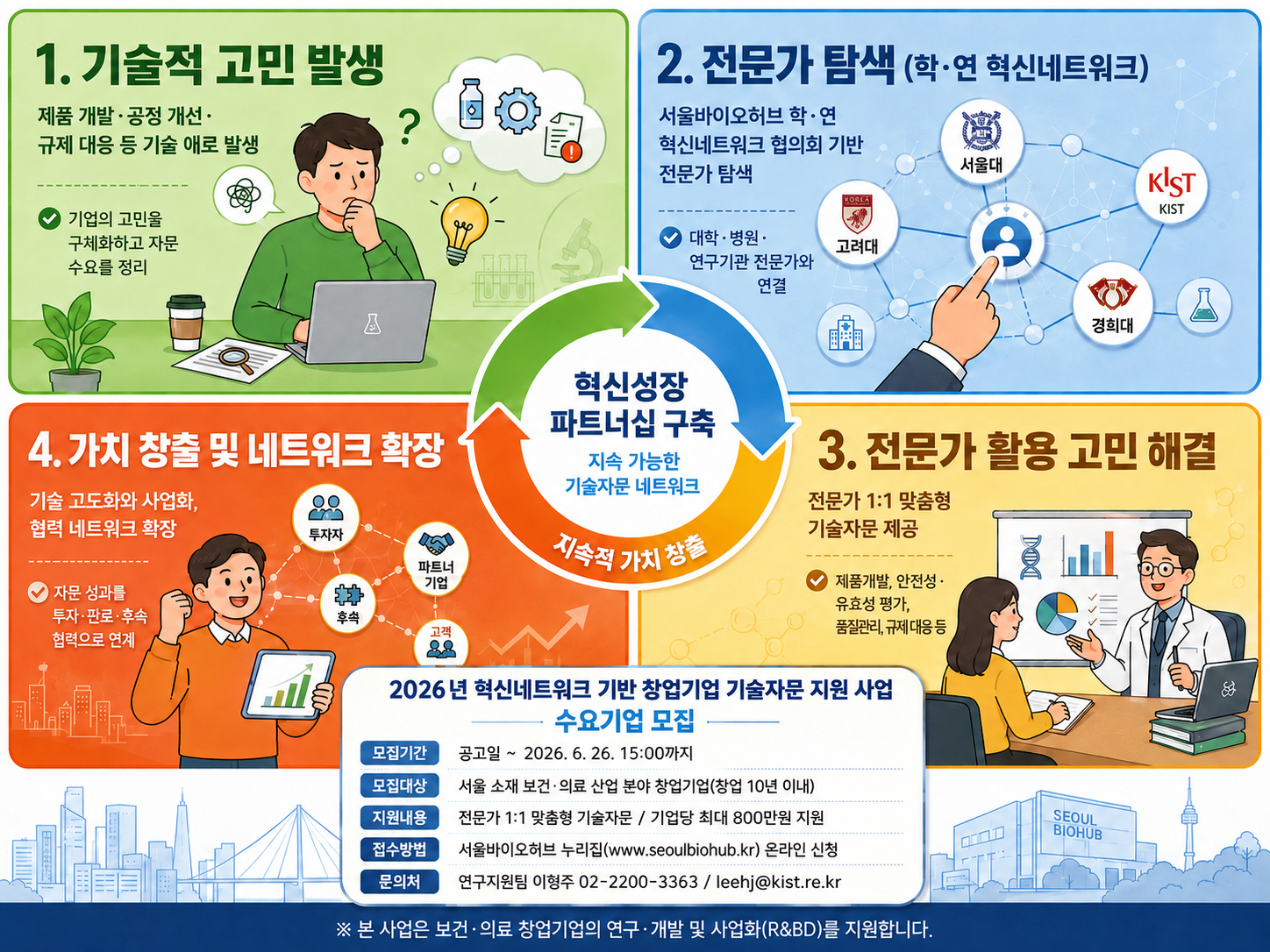 기술자문 지원 사업 추진 흐름 안내도 포스터 – 자세한 내용은 다음 텍스트에서 설명